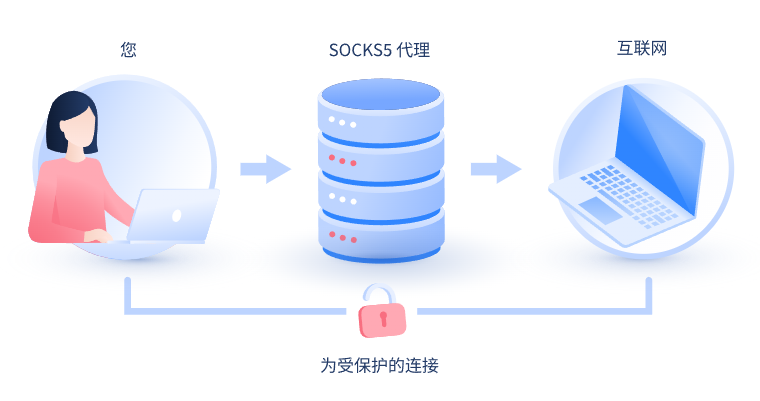 【武汉代理IP】什么是SOCKS和SOCKS5代理？